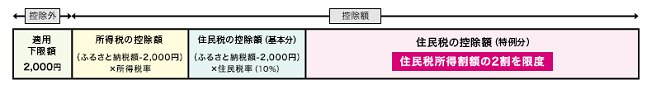 イラスト：ふるさと納税控除