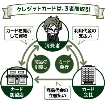 イラスト：クレジットカードは、3者間取引