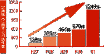 グラフ：定期購入に関する相談件数