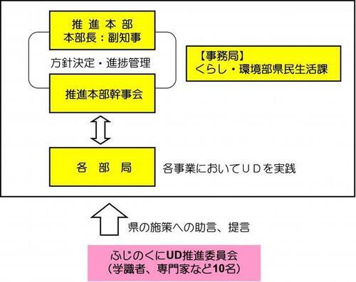 イラスト：UD推進のための組織・委員会