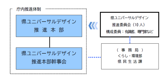 イラスト:UD推進のための組織・委員会