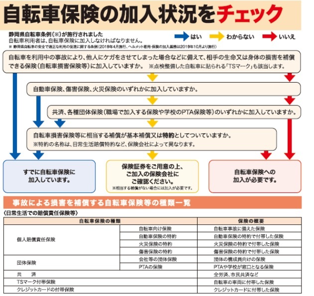 イラスト：自転車保険の加入状況をチェック