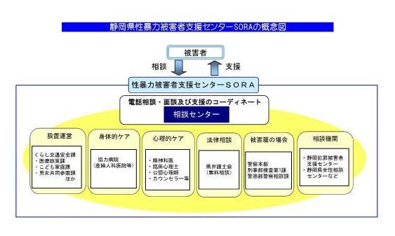 概念図：静岡県性暴力被害者支援センターSORA