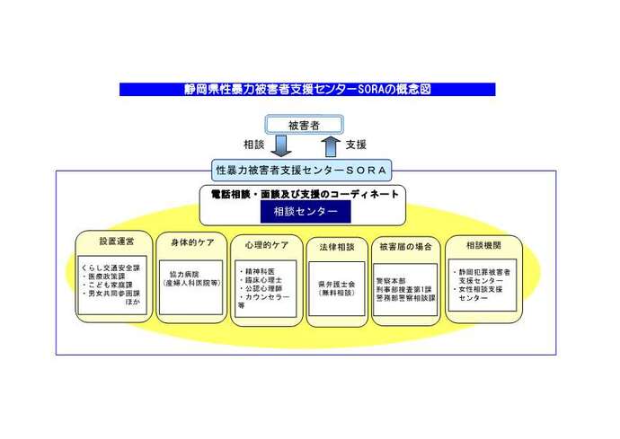概念図：静岡県性暴力被害者支援センターSORA