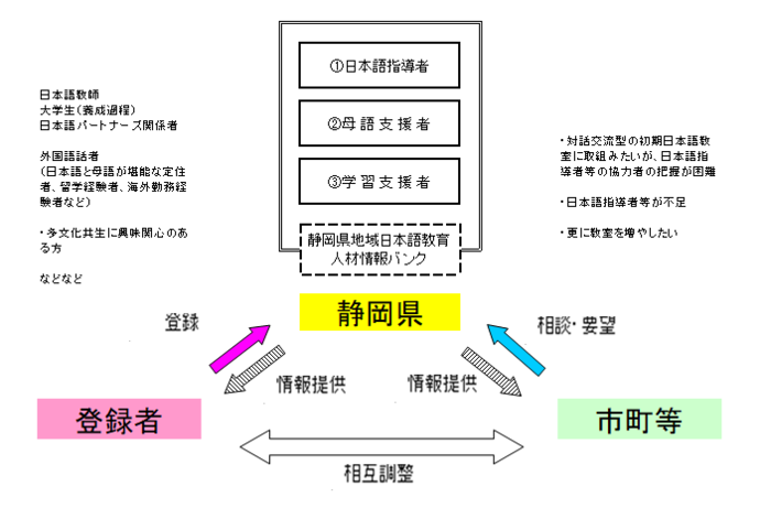 イメージ図：日本語教育人材情報バンク