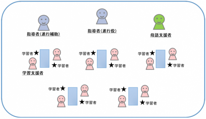 イメージ図：日本語教育人材情報バンク対話交流型日本語教室
