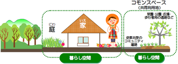イラスト:暮らし空間のモデル図