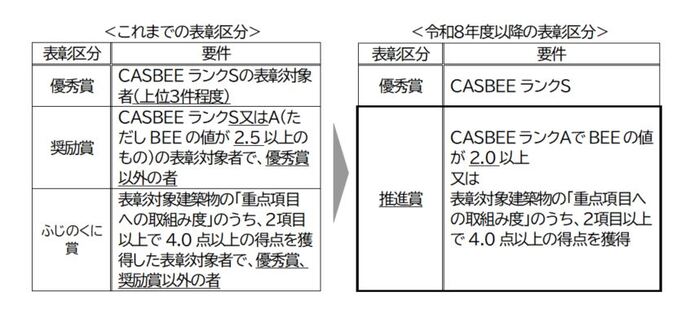 表彰区分