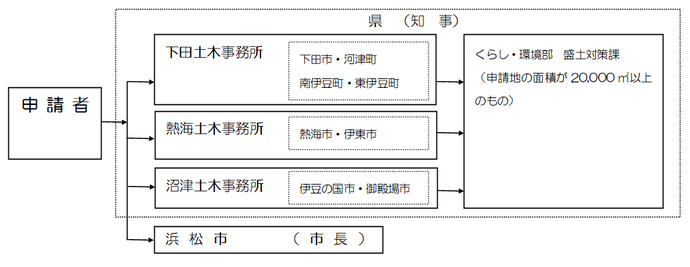 説明図：申請フロー