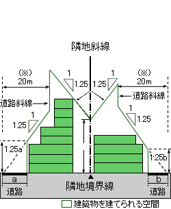 説明図：道路斜線：∠1.25、隣地斜線：20m+∠1.25