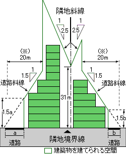 説明図:道路斜線:∠1.5、隣地斜線:31m+∠2.5