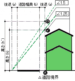 説明図：道路境界線より後退して建築した場合