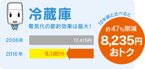 イラスト：冷蔵庫（電気代の節約効果は最大！）10年前と比べると約47％削減　8235円おトク