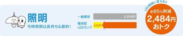 イラスト：証明（今期照明は長持ち＆節約！）LED照明に変えると　約85％削減　2484円おトク