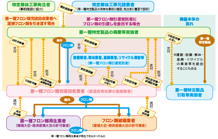 フロー図：行程管理票制度全体の流れ