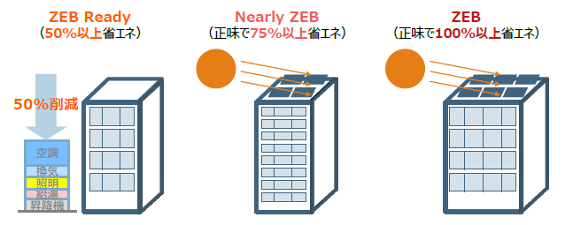 ZEBの定義　ZEBReady（50%以上省エネ）、NearlyZEB（正味で75%以上省エネ）、ZEB（正味で100%以上省エネ）