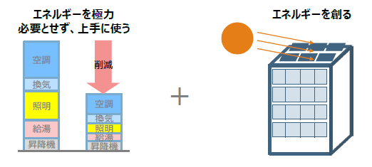 zebとは　エネルギーを極力必要とせず、上手に使う＋エネルギーを創る