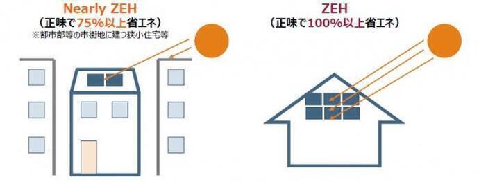 ZEHの定義　NearlyZEH（正味で75％以上省エネ）※都市部等の市街地に建つ狭小住宅等、ZEH（正味で100％以上省エネ）