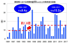 グラフ：静岡県における時間雨量
