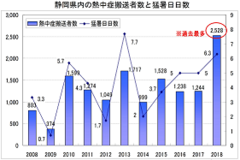 グラフ：静岡県内の熱中症搬送者数と猛暑日日数
