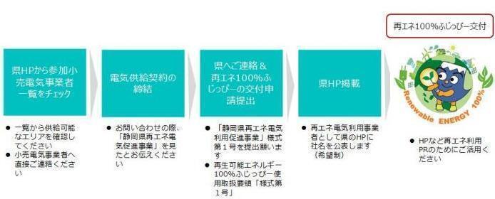 フロー図：再エネ促進事業手続き