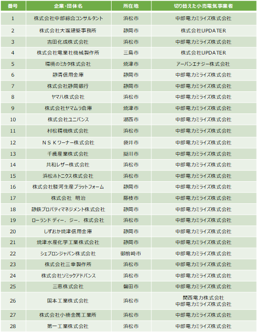 表：静岡県再エネ電気利用促進事業参加者一覧（需要家）