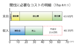 グラフ：間伐に必要なコストの明細