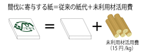 イラスト：間伐に寄付する紙とは