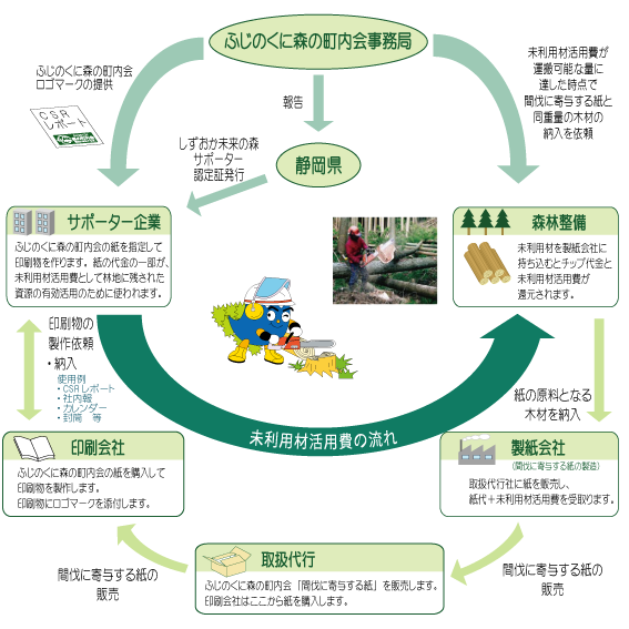 イラスト：ふじのくに森の町内会の仕組み