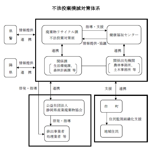 イラスト：不法投棄対策班体系図