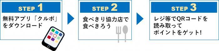 イラスト：「ふじのくに食べきりやったね！キャンペーン」参加のための3ステップ