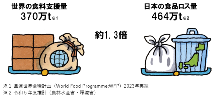 イラスト:日本の食品ロス量は、世界の食料支援量の約1.3倍