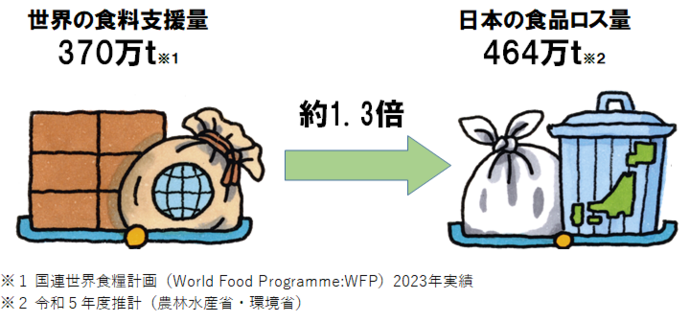 イラスト：日本の食品ロス量は、世界の食料支援量の約1.3倍