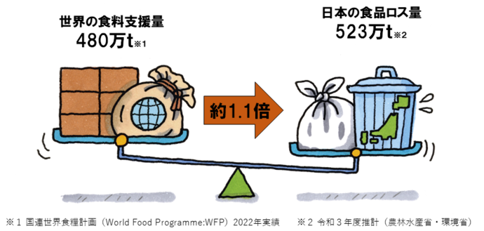 イラスト：日本の食品ロス量は、世界の食料支援量の約1.1倍