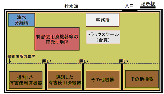 イラスト：保管場所概要