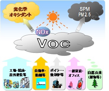 イラスト：揮発性有機化合物