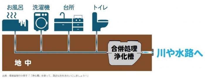 イラスト：合併処理浄化槽図