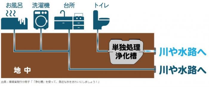 イラスト：単独処理浄化槽図