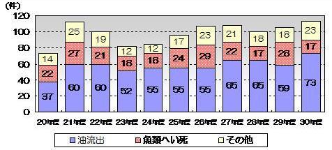 棒グラフ：水質汚濁事故の内訳