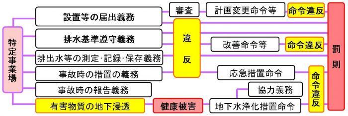 イラスト：特定事業場への規制等の図