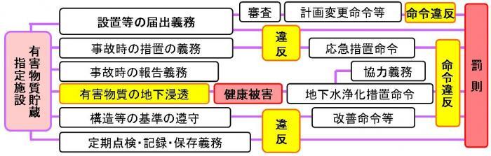 イラスト：有害物質貯蔵指定施設への規制等の図