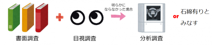 イラスト：「書面調査」と「目視調査」　明らかにならなかった場合は「分析調査」または「石綿有りとみなす」