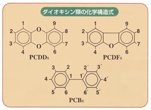 イラスト：ダイオキシン類の化学構造式