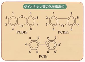 イラスト：ダイオキシン類の化学構造式