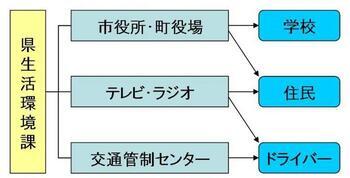 イラスト：情報伝達の図