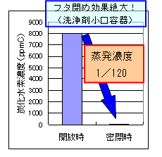 棒グラフ：フタ閉め効果絶大！（洗浄剤小口容器）