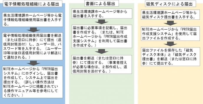 PRTR届出方法