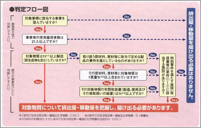 イラスト：要届出かの判別フロー図