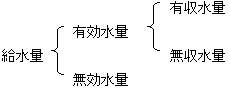 イラスト：給水量の区分