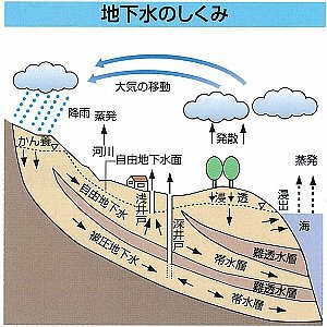 イラスト：地下水のしくみ